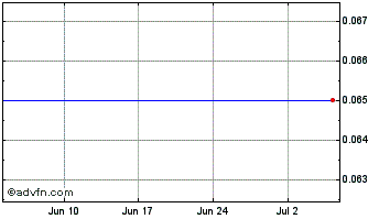 1 Month MG Capital Chart