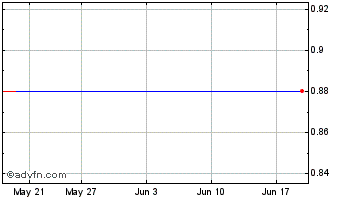 1 Month Minto Metals Chart