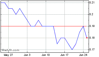 1 Month Mundoro Capital Chart