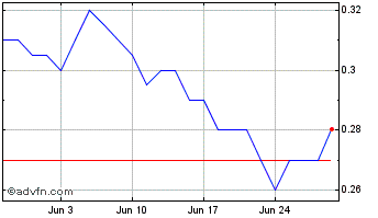 1 Month Neptune Digital Assets Chart