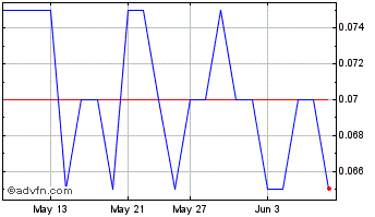 1 Month FuelPositive Chart