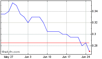 1 Month Nevada King Gold Chart