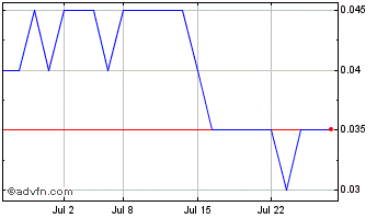 1 Month Namibia Critical Metals Chart