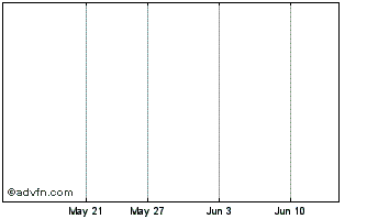 1 Month Novus Energy Inc. Chart