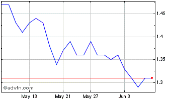 1 Month O3 Mining Chart