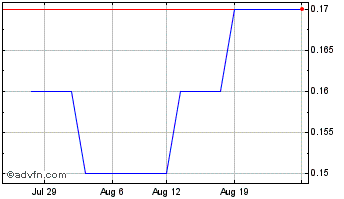 1 Month Palamina Chart