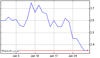 1 Month Palisades Goldcorp Chart