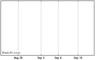 1 Month Prodigy Gold Inc. Chart