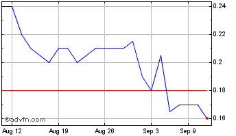 1 Month PJX Resources Chart