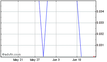 1 Month Purepoint Uranium Chart
