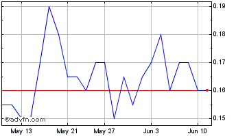 1 Month Rackla Metals Chart