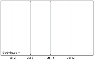 1 Month Rapier Gold Inc. Chart