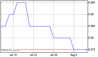 1 Month Rhyolite Resources Chart