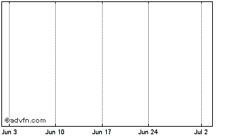 1 Month Razor Energy Chart