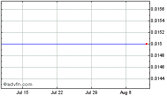 1 Month Seasif Exploration Chart