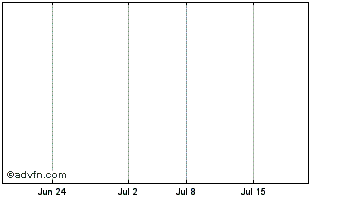 1 Month Sentinel Rock Oil Corporation Chart