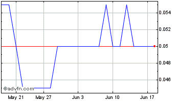 1 Month SPC Nickel Chart