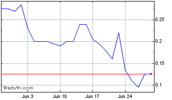 1 Month SRQ Resources Chart