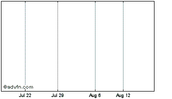 1 Month Synodon Inc. Chart