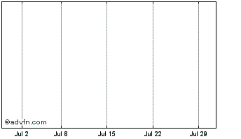 1 Month Sunora Foods, Inc. Chart