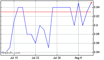 1 Month Tornado Global Hydrovacs Chart