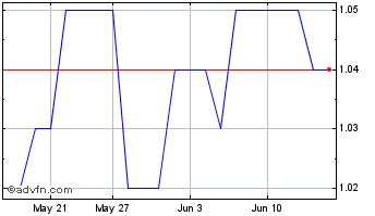 1 Month Largo Physical Vanadium Chart