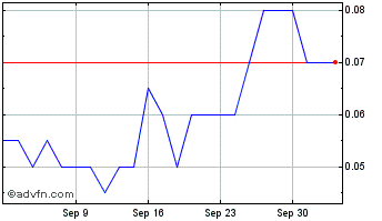 1 Month ValOre Metals Chart