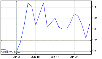 1 Month Zedcor Chart