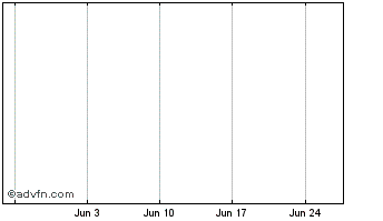1 Month VELO Token Chart