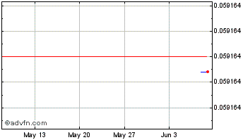 1 Month ArdCoin Chart