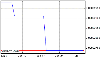 1 Month Celemeta Token  Chart