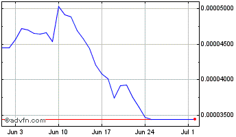 1 Month Chintai Exchange Token Chart
