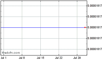 1 Month Connect Financial Chart