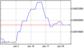 1 Month DEXTools Chart