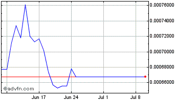 1 Month ELA on Ethereum Chart