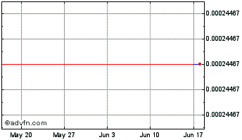1 Month Gro DAO Token Chart
