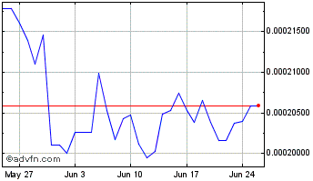 1 Month IPOR Token Chart