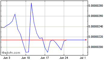 1 Month Data Lake Token Chart