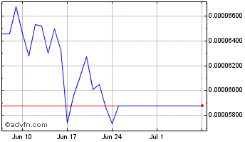1 Month LCX Chart