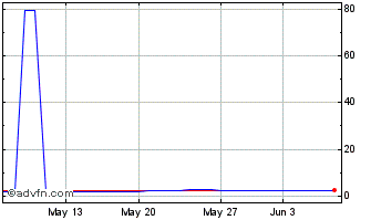 1 Month Lido DAO Token Chart