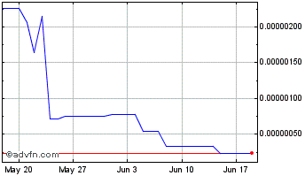 1 Month Lyra Token Chart