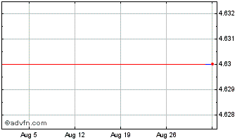 1 Month Prime Chart