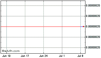 1 Month SnailBrook Chart