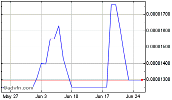 1 Month VLaunch Chart