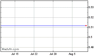 1 Month OPES Finance Chart