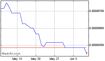 1 Month Chronicle Chart