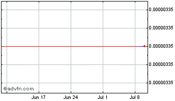 1 Month Zenfuse Trading Platform Token Chart