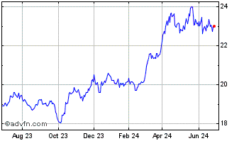 1 Year Goldman Sachs Physical G... Chart