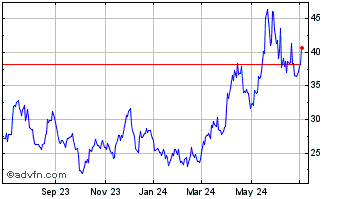 1 Year ProShares Ultra Silver Chart