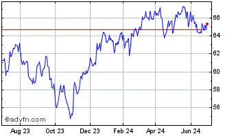 1 Year JPMorgan BetaBuilders Ca... Chart
